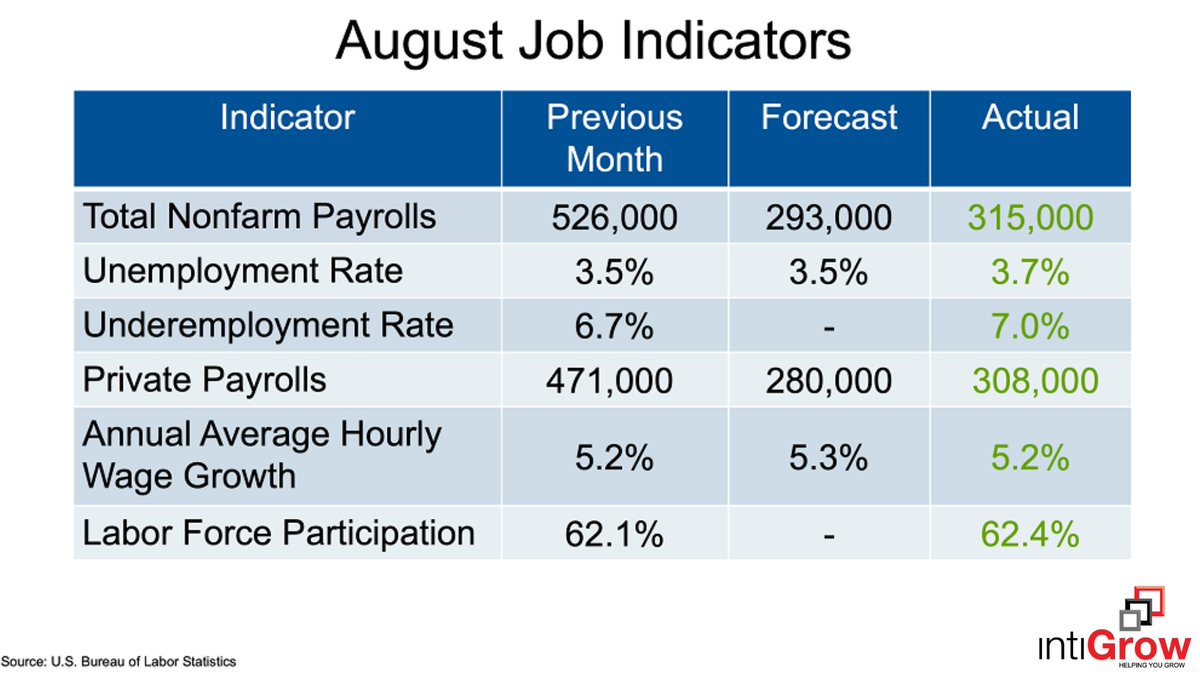 igrowstaff's tweet photo. August #JobGrowth Slowed But Remains Strong The U.S. #labormarket cooled in August, with 315,000 jobs added in the last month. This is a slowdown from the unexpectedly strong growth in July. Monthly job growth had averaged 471,000 heading into the August report.
#CeO #HRDirector https://t.co/rMcREk5fXf