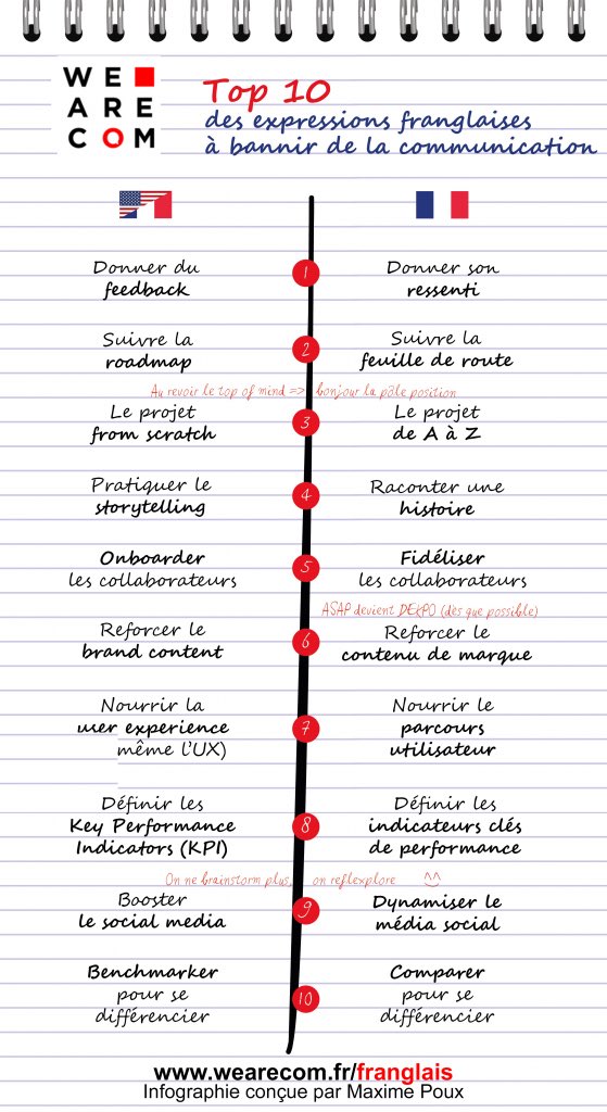 Trois raisons qui pourraient motiver un usage abusif du #franglais :
1️⃣Affirmer son appartenance,
2️⃣Ne pas perdre la face,  
3️⃣Rabaisser son interlocuteur.
Selon @maximepoux via <a href="/We_are_com/">We Are COM, club des communicants</a>
#Communication
➡️wearecom.fr/2019/11/frangl…