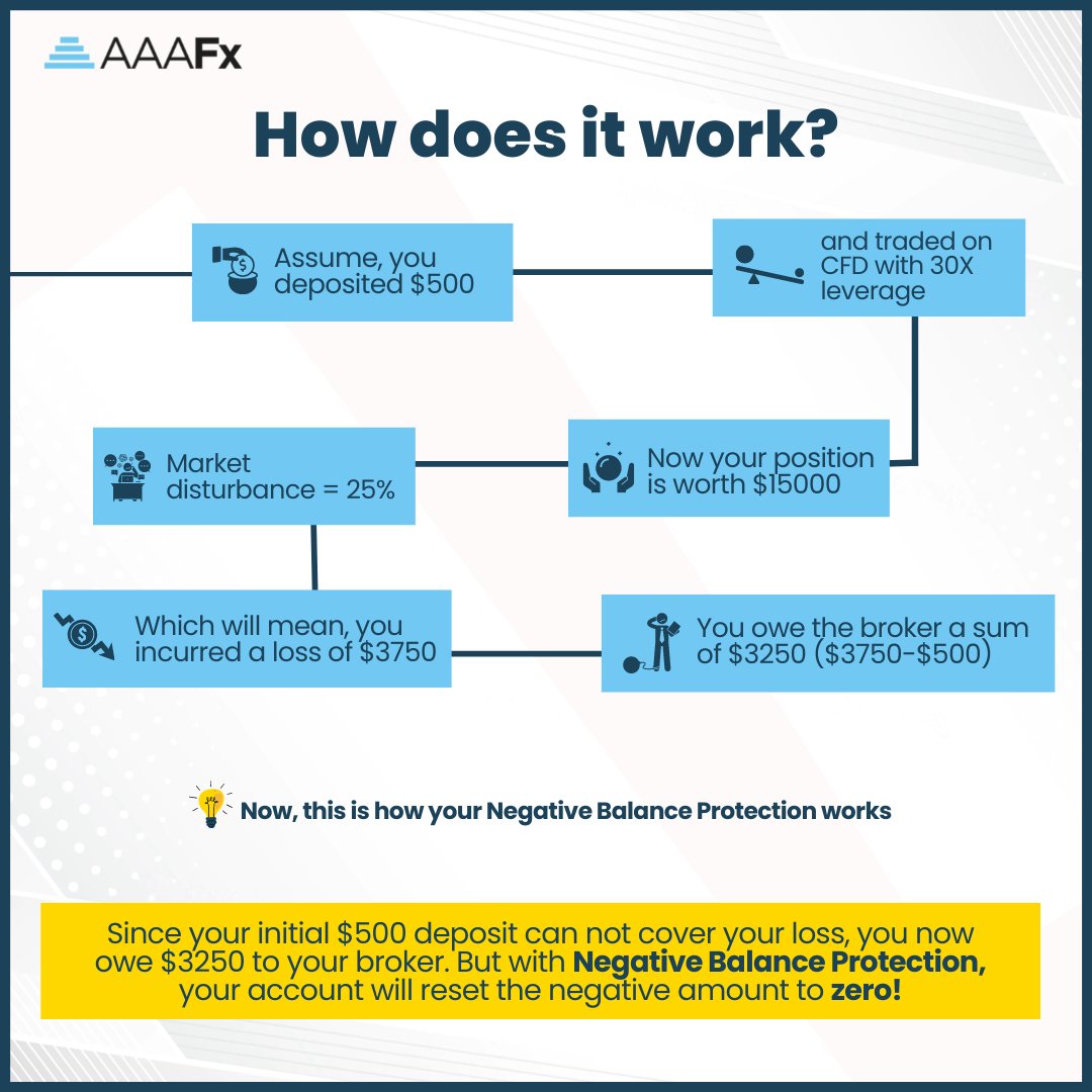 AAAFxOfficial's tweet photo. While we cannot control curveballs, we can prevent them from throwing us off balance.
AAAFx's #NegativeBalanceProtection is a safeguard that ensures you do not lose more than you deposited.
Open your account today: https://t.co/WrJEvUcsxF
#AAAFx #forex #safety #security https://t.co/xpae5jMtcb
