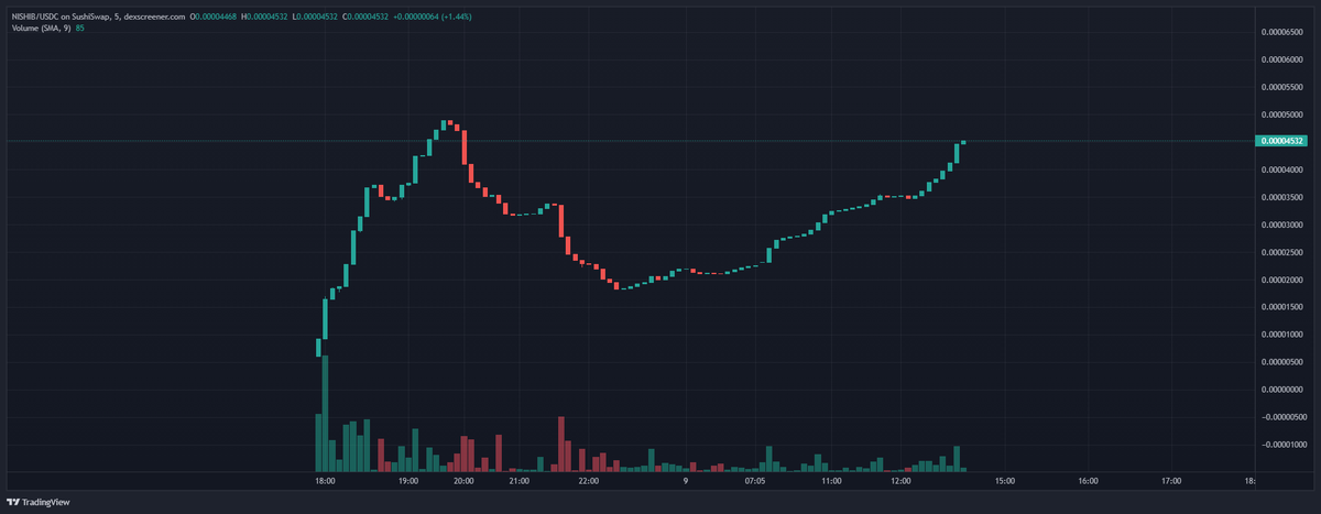 0xCyberbeggar's tweet photo. #Arbitrum season is upon us, I just aped @NitroShiba

Sitting at 45k$ mcap, liquidity is thick and team gives me good vibes, let's send this gem to 1m$ mcap✅

📈Chart https://t.co/HEllWChxVe
💬Tg https://t.co/SJSCTELNPa #ETH #memecoin #shibainu #100xGems #100xCoin #dogecoin https://t.co/EHWVsDZQAq
