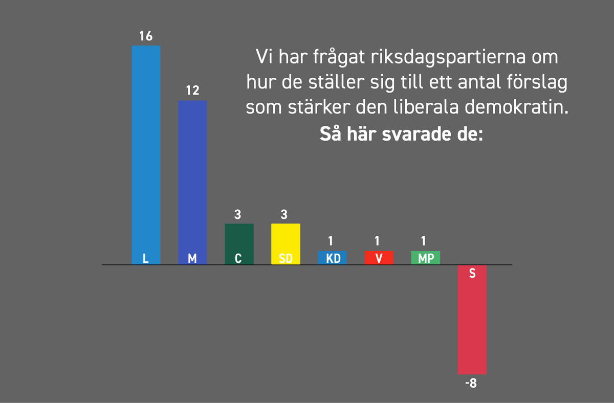Den liberala demokratin är hotad, säger S. Men vad vill de egentligen göra, mer än att skrämmas?

Jag och @fridajansson har tittat närmare på vad riksdagspartierna vill genomföra för reformer under nästa mandatperiod, och det är knappast SD och V som är problemet – det är S.🧵