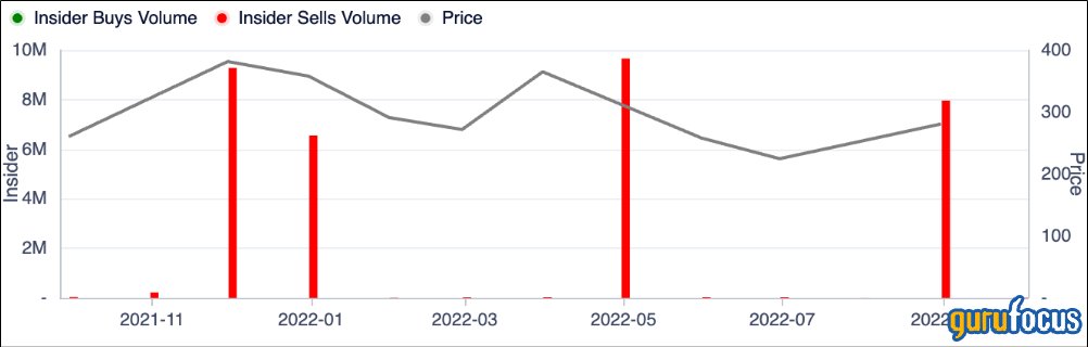 בעלי תפקידים בטסלה שוב מוכרים מניות. הפעם ה- CFO שמכר מניות בשווי $2m. 
בפעמים הקודמות המניה ירדה אחרי מימושי אינסיידרים