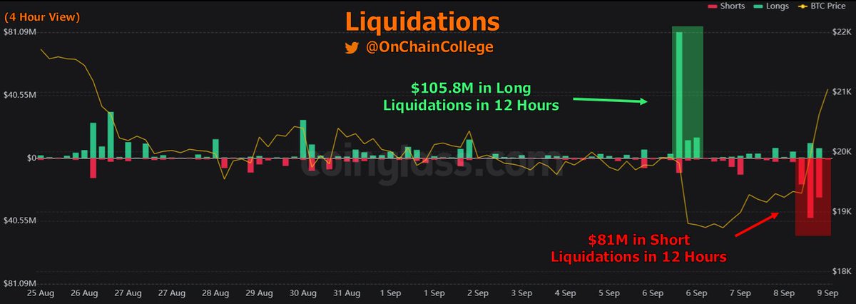 OnChainCollege's tweet photo. $81 million in #Bitcoin Short Liquidations over the 12 hour period that fueled that recent move up.

The leverage seesaw continues, with shorts getting a turn this time just 3 days after over $100 million in long liquidations. https://t.co/zqneAsvW9V