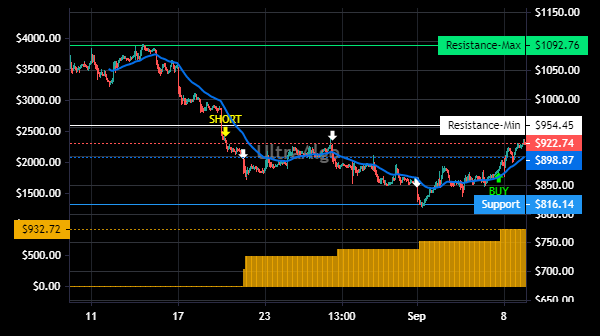 TradingView Chart for Mercadolibre Inc