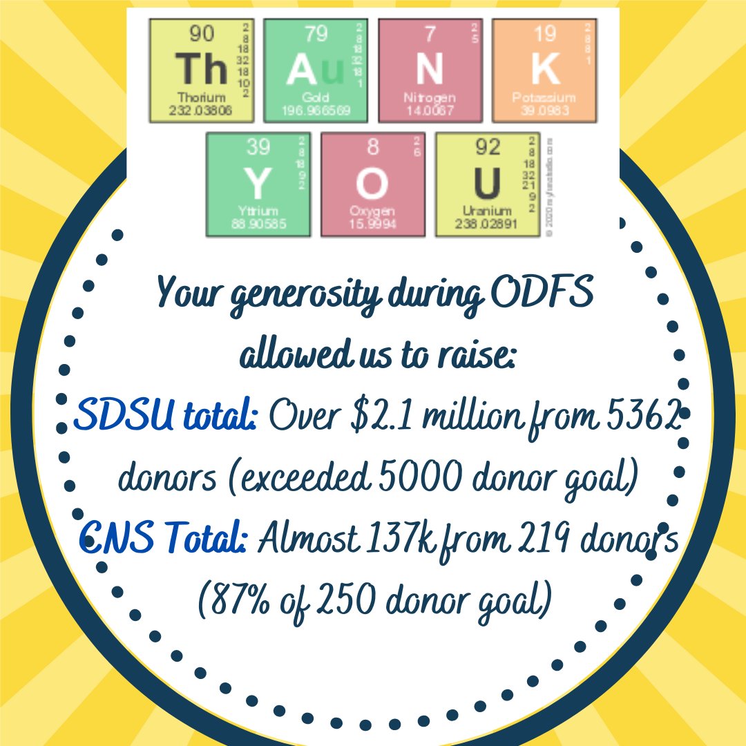 SDStateChemBio's tweet photo. Thank You to everyone who participated in One Day For State.  Jackrabbit Nation raised over $2.1 million for SDSU!  Together we can do amazing things! #ODFS #ChemJacks https://t.co/z75FqzKild