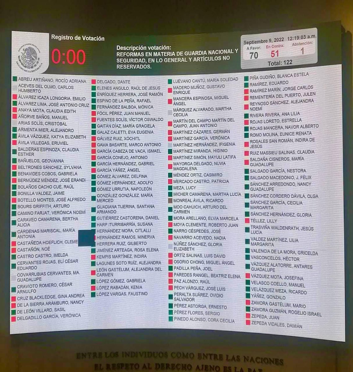 SocCivilMx's tweet photo. Cuando invitamos a la UNIDAD es para que de manera mayoritariamente contundente llevemos el rumbo del país, con el fin de evitar situaciones cómo esta.

Aquí tienes a los responsable de lo que desde hoy impactará los Derechos Humanos y la Seguridad en 🇲🇽.

Por favor compártelo, https://t.co/k5sWINLLXA