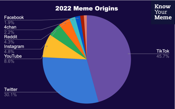 Bonus item! @knowyourmeme has documented where memes come from since 2010. It charted the popularity of platforms for memes over the years. Most memes started out on YouTube & 4chan 12 years ago, but now TikTok dominates. gijn.org/2022/09/09/dat…