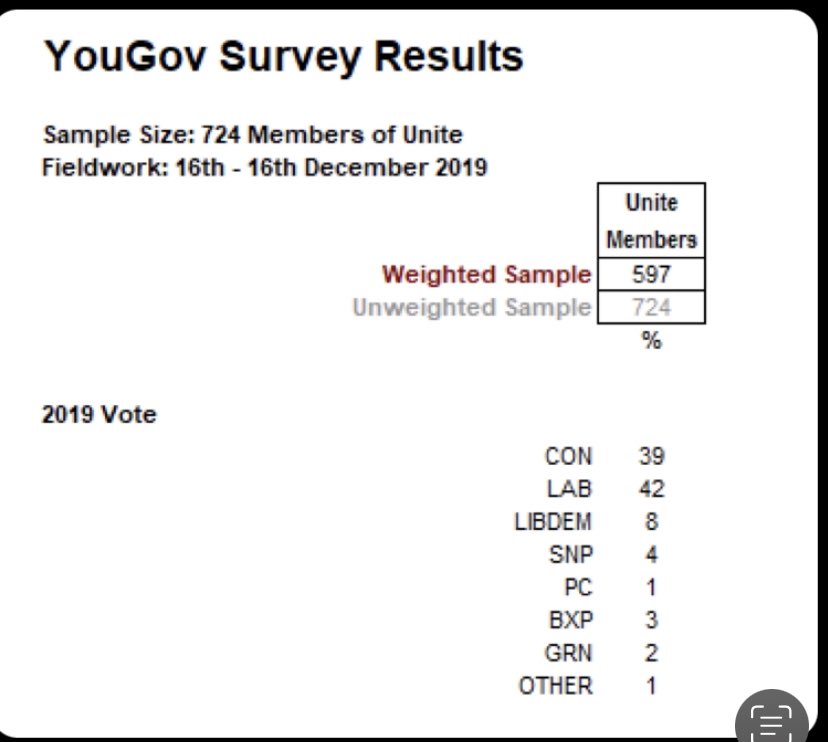 @notstoppingat @ecomarxi I don’t think these people realise unions represent all the work force 
And they are a mixture of left right and centre 
They are not as left as twitter seems to think 
Example of how unite union voted last election 👇