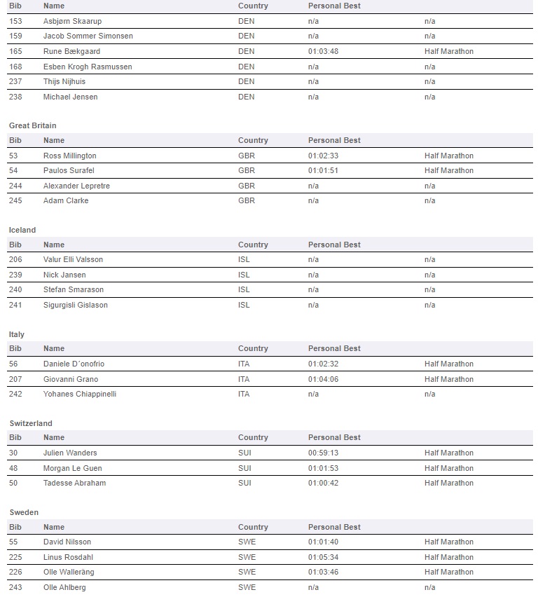 Den inofficiella fyrlandskampen på #CPHHalf har utökats till att innehålla flera europeiska nationer. Vinner gör den med bäst sammanlagd tid på de tre första männen + de tre första kvinnorna
Preliminära lag (SWE K har även Louise Ringström, inte DEN):