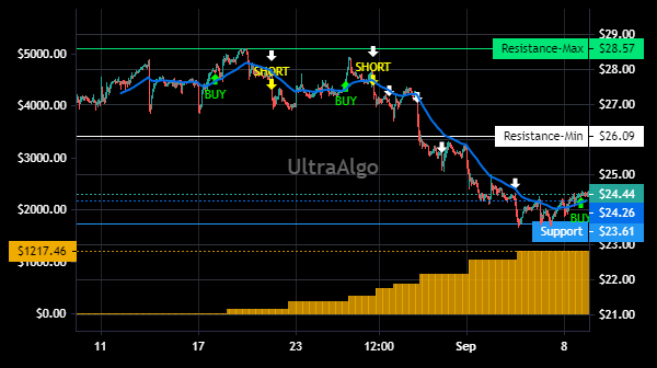 TradingView Chart for World Fuel Services Corp