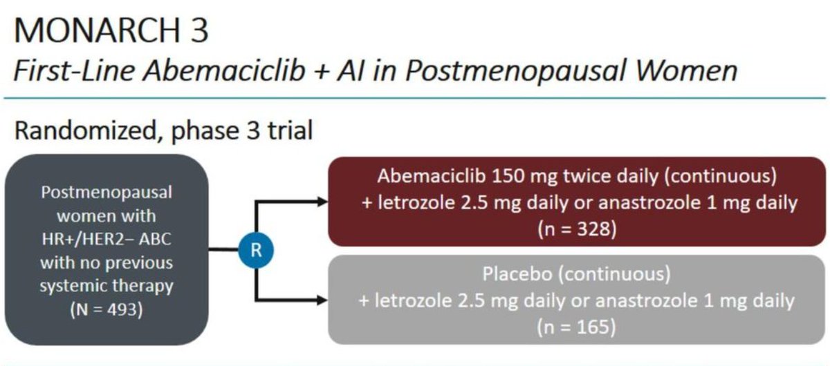 OncBrothers's tweet image. 1. #MONARCH3 OS update, Ph3, AI Vs #abemaciclib + AI in HR+ve, mBC

- Abema improved OS (67.1 mos vs 54.5 mos, HR: 0.754) but not stat. significant (final data in 2023)

- Pts with visceral disease did better

- Cross trial OS comparison: #Ribociclib +ve &amp;amp; #Palbociclib -ve

2/6