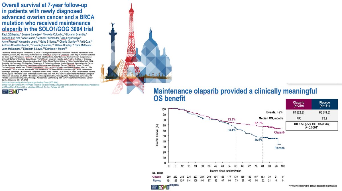 SOLO-1 7 year overall survival analysis-clinically meaningful improved OS with 2 years maintenance olaparib for women with newly diagnosed advanced BRCAm ovarian cancer. Thanks to patients and research teams #ESMO2022 @royalmarsdenNHS @ICR_London