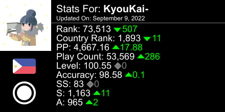 TomadouS's tweet photo. osu! stats for player KyouKai- automatically generated by https://t.co/Gdshu77jma #ProsuTweetPoster https://t.co/sUYYazRjWj