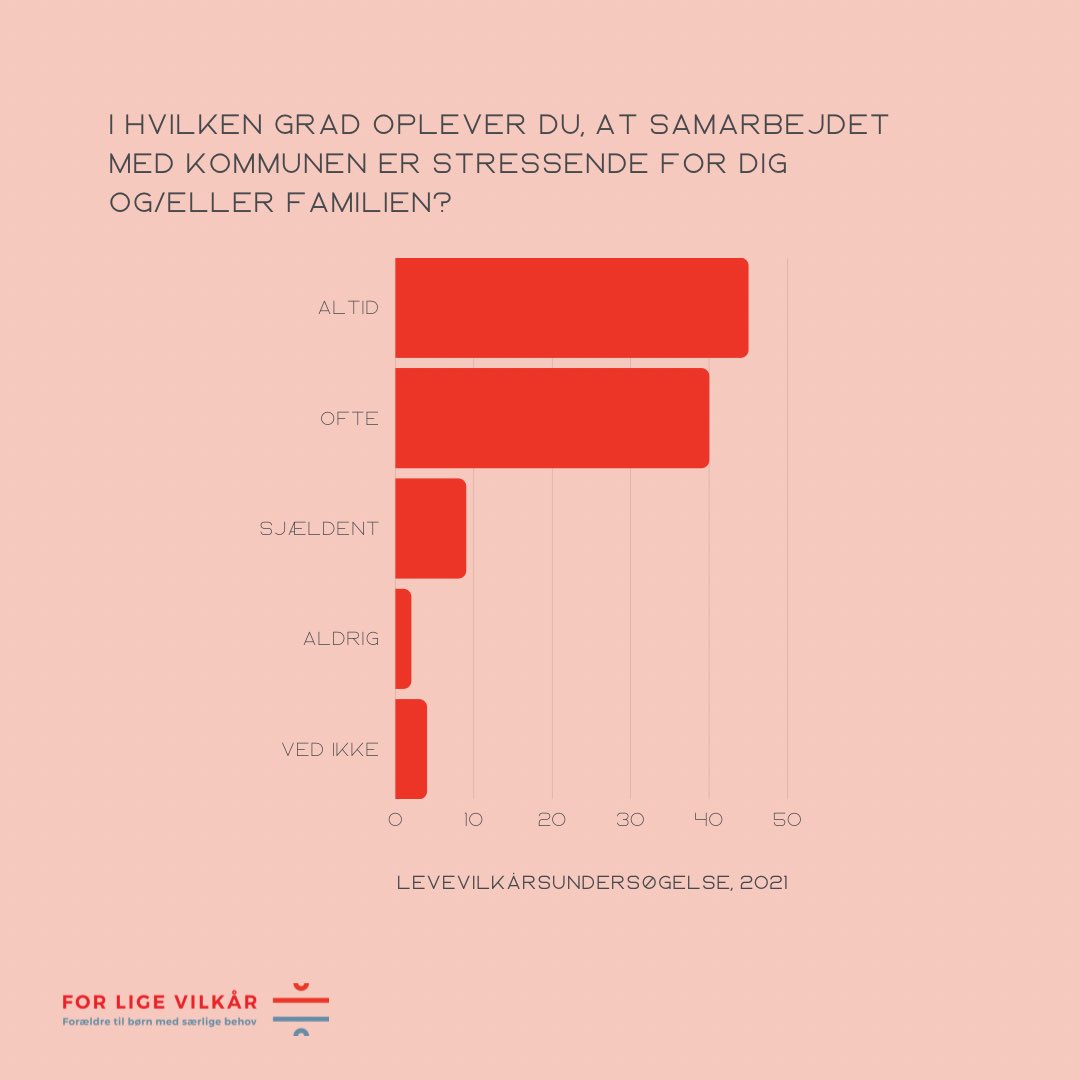 "Jeg drømmer om et samarbejde med kommunen, hvor man ikke behøver have læst jura. Et samarbejde der handler om at lette presset på os familier." 
Vores levevilkårsundersøgelse fra oktober 2021 viser at 85% ofte eller altid oplever samarbejdet med kommunen som stressende.