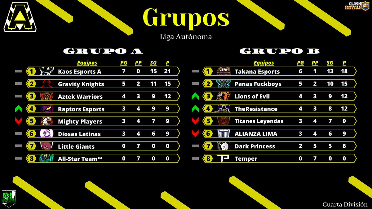 #CR | #LigaAutónoma4

🔥 TERCERA TEMPORADA 🔥
🌘 SÉPTIMA JORNADA 🌒

¡Tenemos a los 8 equipos que estarán jugando los Play Off de esta Tercera Temporada!

¿Quiénes son sus favoritos para llevarse el campeonato?