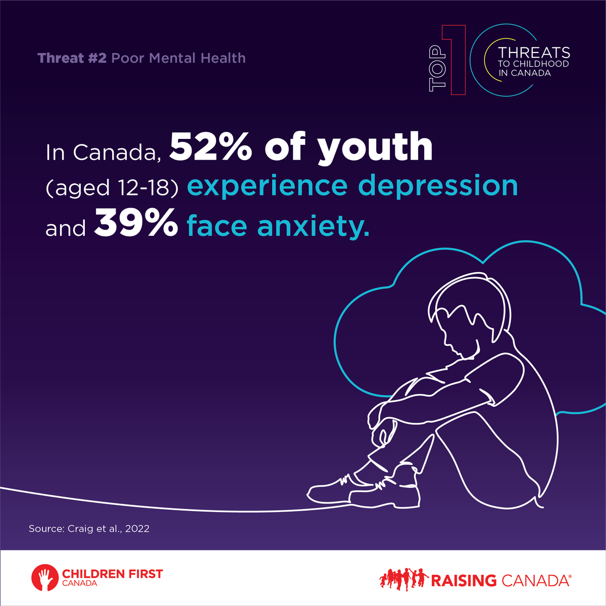 austinsaral's tweet photo. Thank you @MooreintheAM for speaking with @SydneyOCampbell about the latest #RaisingCanada report by @children1stca. The devastating statistics are too alarming to be ignored. Every child deserves to survive and thrive. 
#NotFair #ChildrenFirst #cdnpoli 
https://t.co/svA0xtaADt https://t.co/NosfZs93wJ