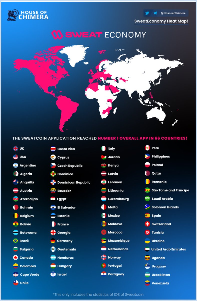 Painting the world pink... one step at a time...

💧 Our Web2 app <a href="/Sweatcoin/">Sweatcoin</a> has been the NO.1 App (total, not just Health and Fitness) in 66 countries! 

💧Asia, we're coming soon...!😉

Thanks for the image <a href="/HouseofChimera/">House of Chimera</a>