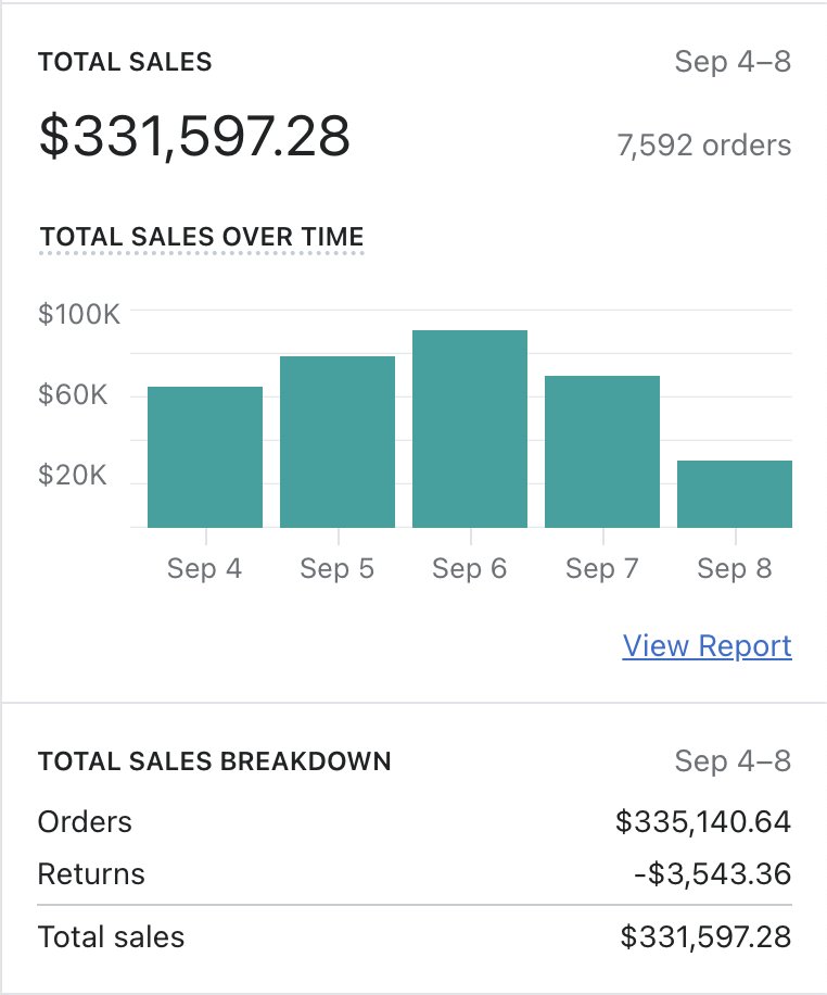 thisisyjt's tweet image. Labor day sale + scale strategy breakdown.

Steal this for Q4 and BFCM.

If you reply to this tweet with “PDF" &amp;amp; Retweet this, I will DM you a PDF breaking down the strategy.

(must be following so I can DM)