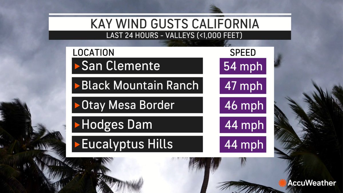 The latest Tropical Storm #Fay Wind Gusts in California #cawx https://t.co/C2SeUpv5qq https://t.co/HV5QtJ9EdL