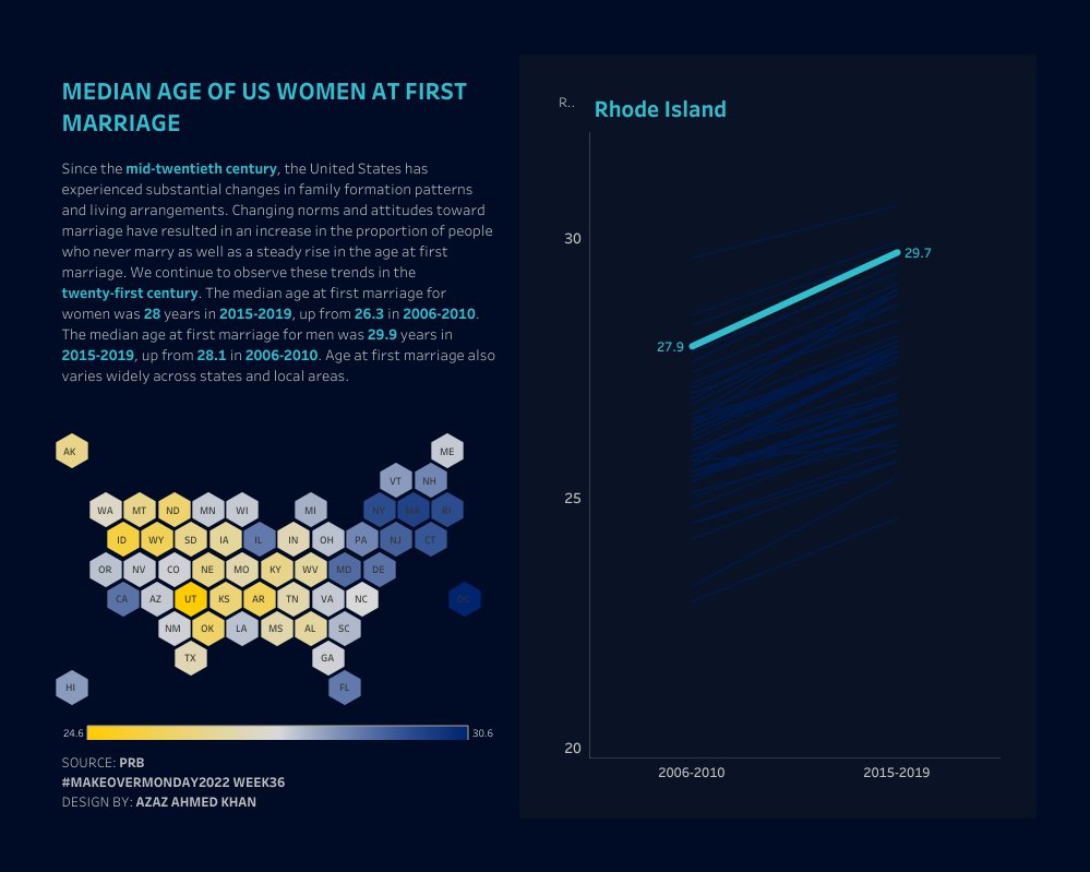 a_zazkhan's tweet photo. #MakeoverMonday 2022 week 36: Median age of US women at first marriage
Public link: https://t.co/w8VuosbgrQ

Thank you for restarting this project @VizWizBI @TriMyData https://t.co/4PHuHAXQ72