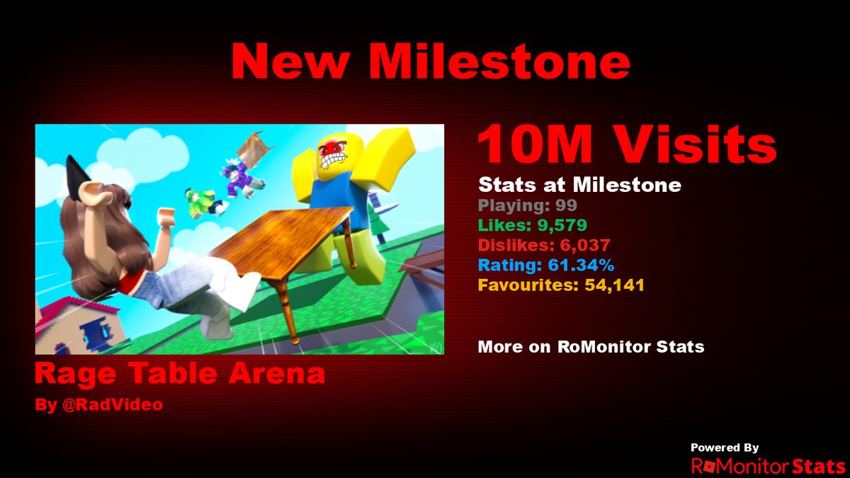 RoMonitorStats's tweet photo. Congratulations to Rage Table Arena 😡 by RadVideo (@radvideo_) for reaching 10,000,000 visits!
        
At the time of reaching this milestone they had 99 Players with a 61.34% rating.

View stats on RoMonitor https://t.co/eY8B41kjPo https://t.co/PkFFOAmzHy