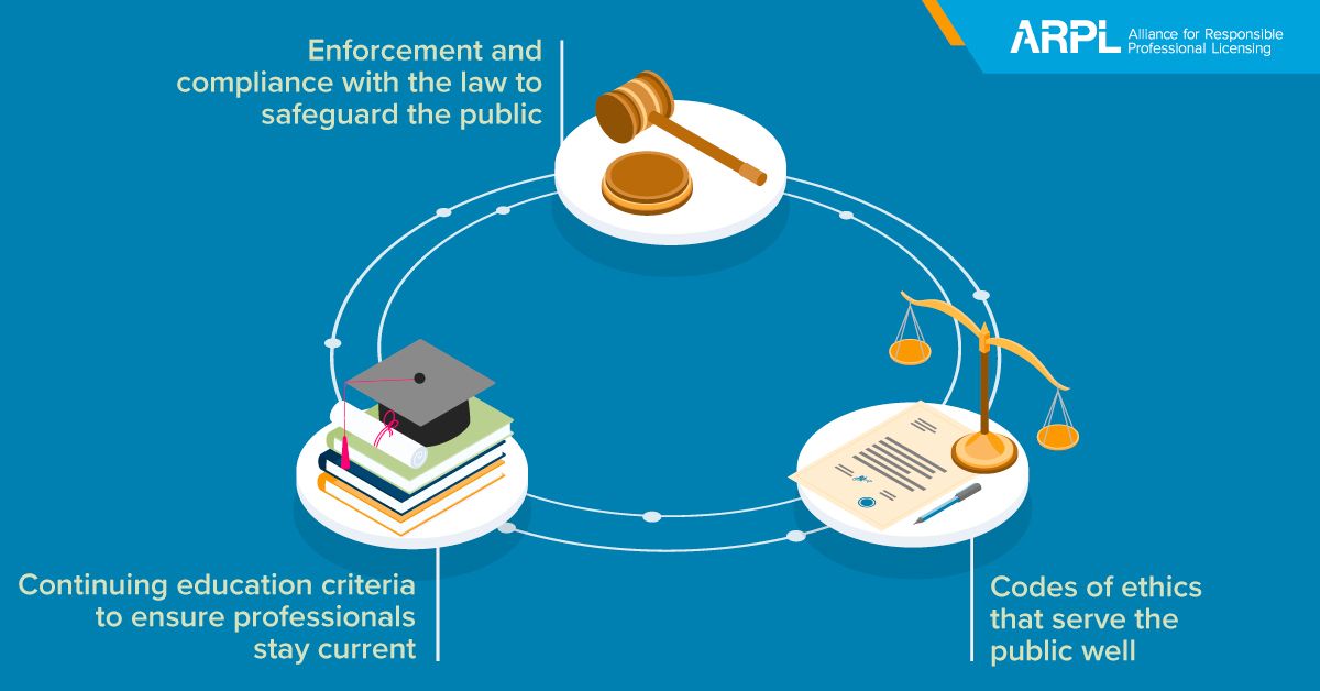 NCARB's tweet photo. Did you know #ProfessionalLicensing boards develop codes of ethics for professionals? Watch to learn more about the role of licensing boards: https://t.co/jPXhRDIaAj https://t.co/0FdIlkaYe8