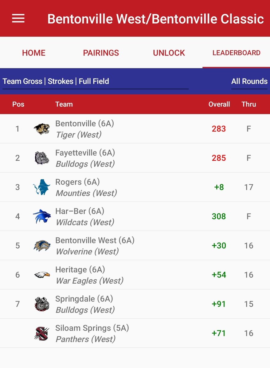 kent_early's tweet photo. Update: Tiger Golf edges out Fayetteville to win the Bentonville Invitational @ the Highlands Golf Course. #GoTigers https://t.co/Mw5AibsoTq