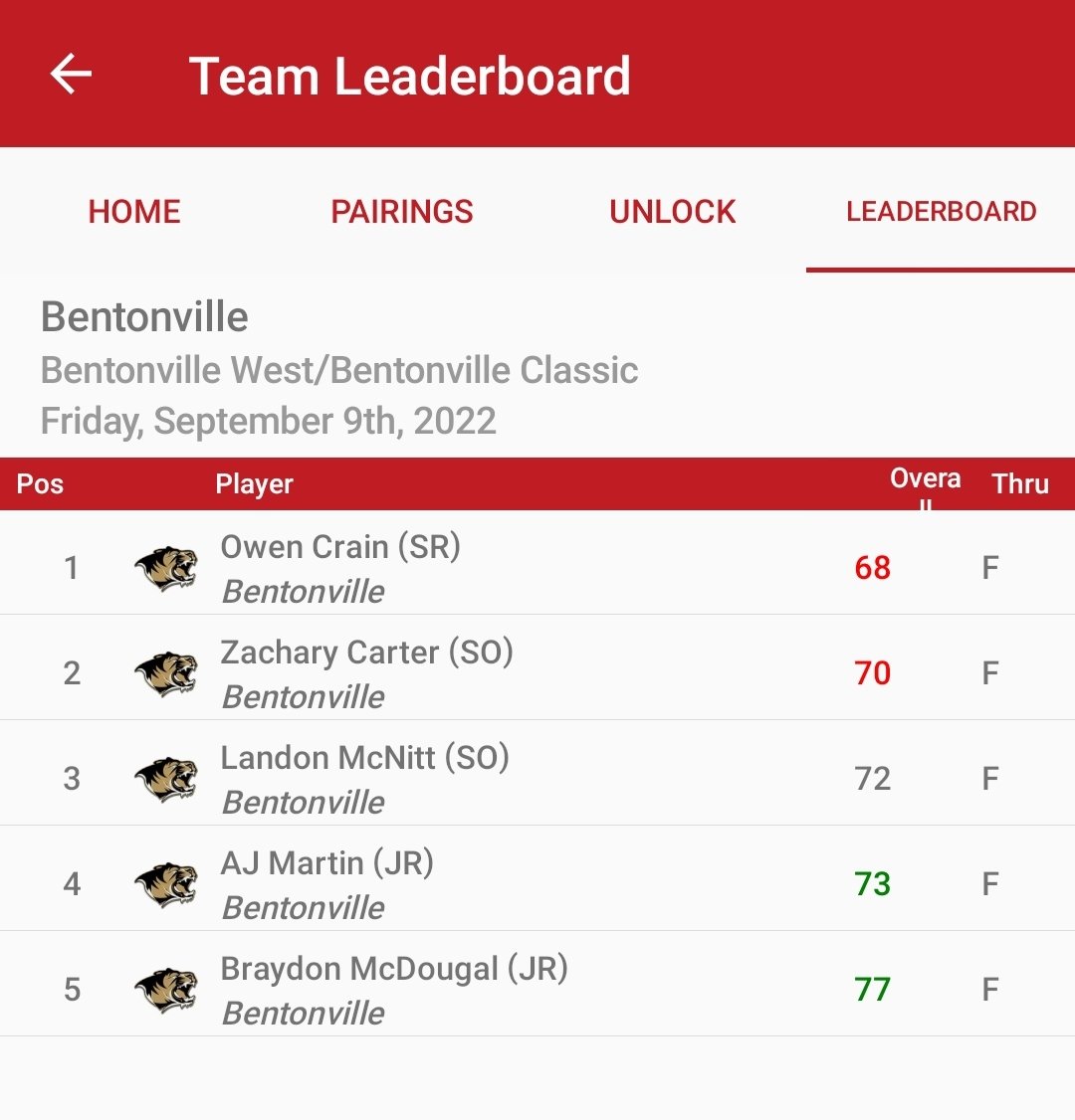 kent_early's tweet photo. Update: Tiger Golf edges out Fayetteville to win the Bentonville Invitational @ the Highlands Golf Course. #GoTigers https://t.co/Mw5AibsoTq