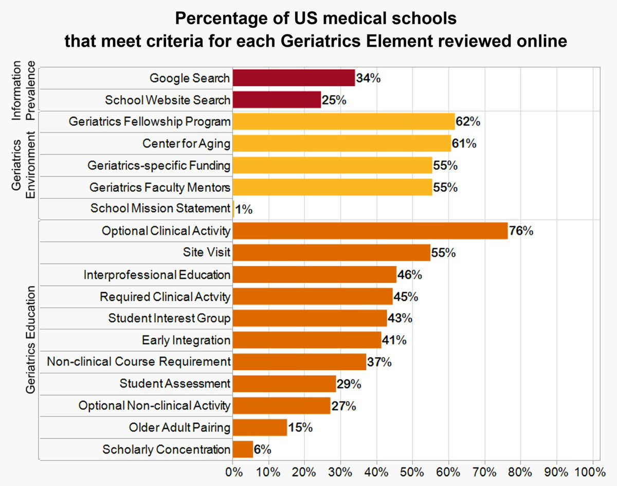 Katie Dawson, MD (@dawsongerimeded) on Twitter photo How visible is #Geriatrics for #medstudents nationwide? Check out our <a href="/AGSJournal/">JAGS</a> publication agsjournals.onlinelibrary.wiley.com/doi/full/10.11…
#meded #thisisgeriatrics <a href="/VABedfordHCS/">VA Bedford Healthcare System 🩺</a> <a href="/VABostonHC/">VA Boston HC</a> <a href="/mfldclinic/">Marshfield Clinic Health System</a> <a href="/harvardmed/">Harvard Medical School</a> <a href="/BrownUniversity/">Brown University</a> <a href="/BUMedicine/">Boston U Chobanian & Avedisian School of Medicine</a> <a href="/BIDMChealth/">BIDMC</a> <a href="/BrighamAging/">Brigham and Women’s Division of Aging</a> <a href="/AmerGeriatrics/">American Geriatrics Society</a> How visible is #Geriatrics for #medstudents nationwide? Check out our <a href="/AGSJournal/">JAGS</a> publication agsjournals.onlinelibrary.wiley.com/doi/full/10.11…
#meded #thisisgeriatrics <a href="/VABedfordHCS/">VA Bedford Healthcare System 🩺</a> <a href="/VABostonHC/">VA Boston HC</a> <a href="/mfldclinic/">Marshfield Clinic Health System</a> <a href="/harvardmed/">Harvard Medical School</a> <a href="/BrownUniversity/">Brown University</a> <a href="/BUMedicine/">Boston U Chobanian & Avedisian School of Medicine</a> <a href="/BIDMChealth/">BIDMC</a> <a href="/BrighamAging/">Brigham and Women’s Division of Aging</a> <a href="/AmerGeriatrics/">American Geriatrics Society</a>