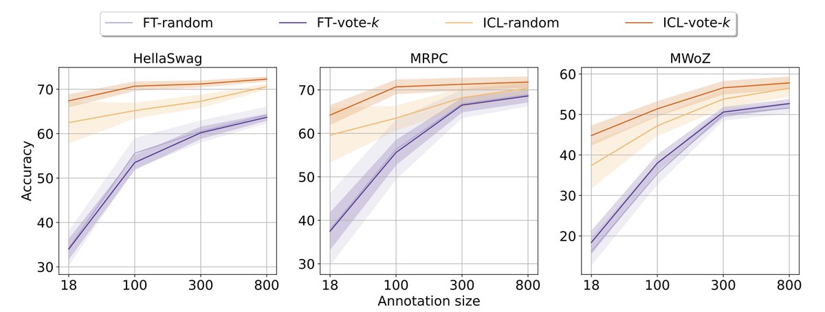 #NLProc: Stop annotating randomly-sampled data! Select-then-annotate to make language models better few-shot in-context learners (ICL)! 12% gain with GPT-3 etc over 10 tasks. 10x annotation efficiency. Different from the finetuning (FT) paradigm. 
arxiv.org/abs/2209.01975
1/5