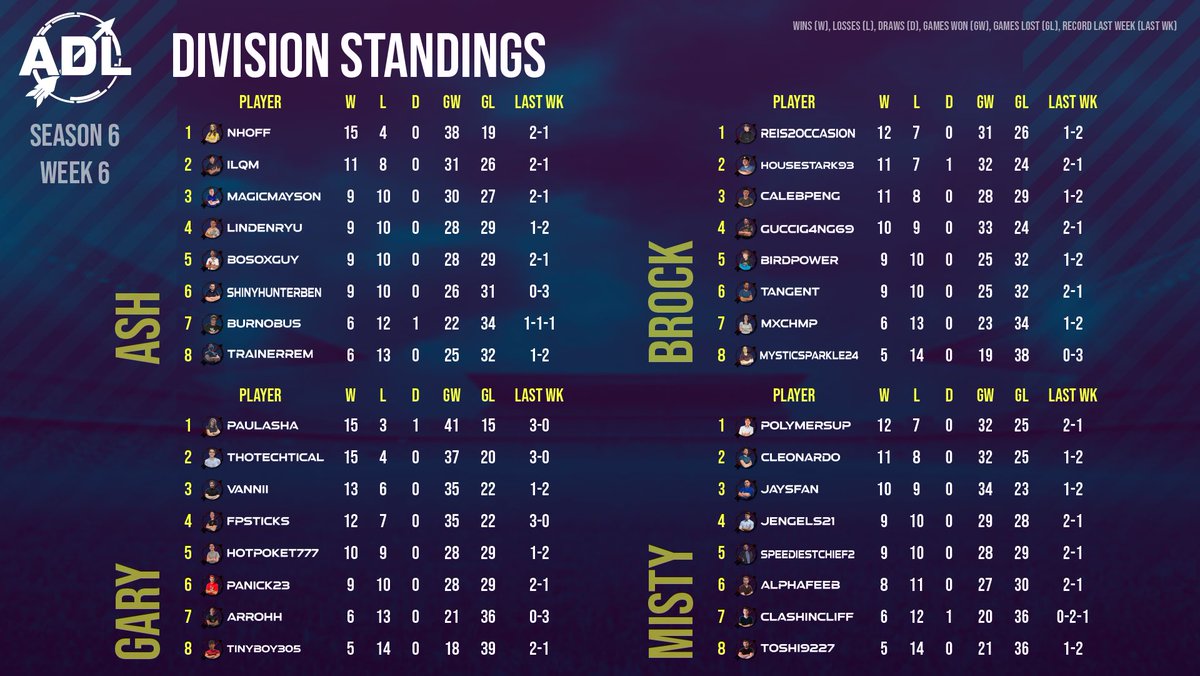 Week 6 standings are live! Take a look at our League and Division standings as we’re officially halfway through the season! Special shout-out to <a href="/Paulasha97/">Paula 🔜 EUIC 🇬🇧</a> with a PERFECT week (9-0 on her battles) 🤩

Catch the next stream 3 PM EST this Sunday!