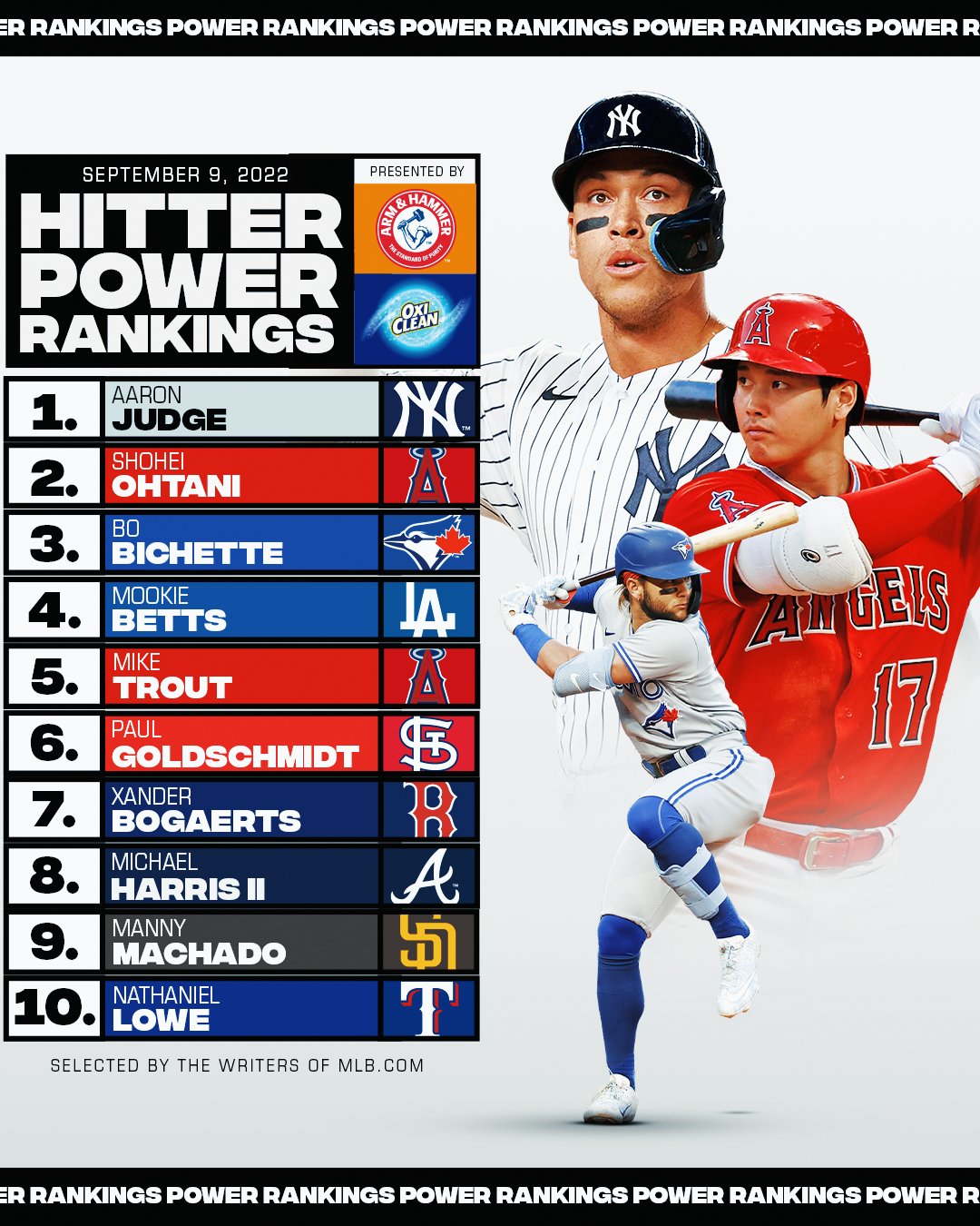 MLB on Twitter "Lots of new names in the Hitter Power Rankings. https
