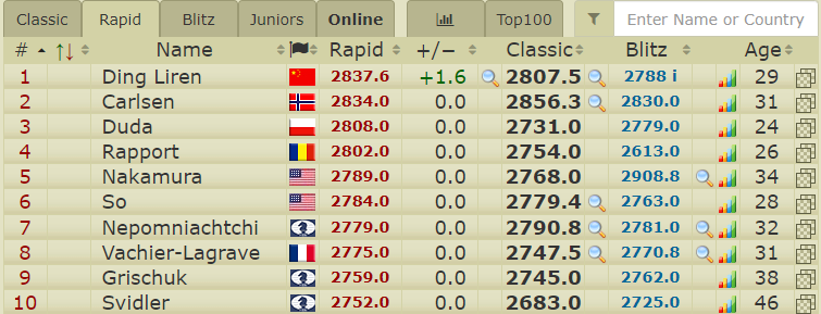 ChessbaseIndia's tweet photo. Grandmaster Ding Liren has overtaken Carlsen to become the World no. 1 in Rapid ratings! As of now, his live rating is 2837.6. Ding is playing in the Chinese Chess League right now. He will battle GM Ian Nepomniachtchi for the World Championship title in 2023.
Stats: @2700chess https://t.co/UNiW9h3TJq