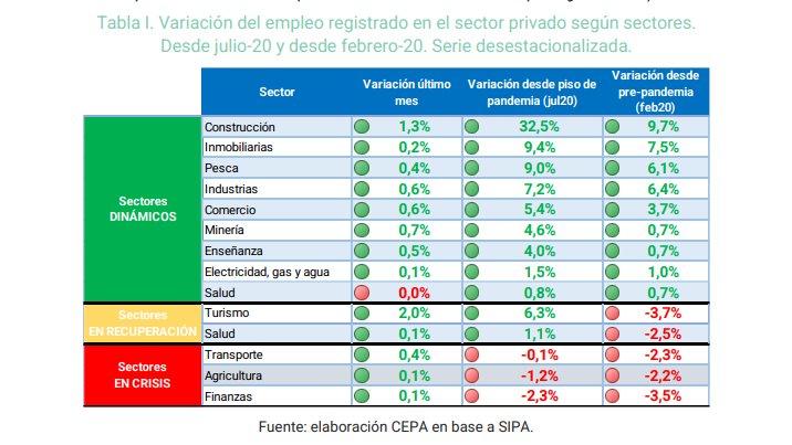 OITraF1's tweet photo. #FuentesDeTrabajo🇦🇷

👉Según @ctroCEPA 14 sectores laborales crecieron en fuentes de trabajo, pero no todos lo hicieron en las mismas proporciones y velocidades.

📈La recuperación económica sigue presentando rasgos heterogéneos, pero cada vez de menor magnitud. https://t.co/yOrgHNjyDY
