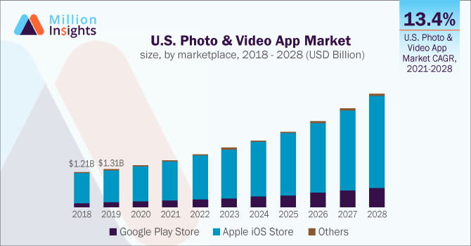 millioninsight's tweet photo. The global #photo and #videoapp market size is expected to expand at a CAGR of 11.1% by 2028. The market growth can be credited to the growing demand for reshuffled feature photo #editing apps across the globe. Read more at https://t.co/UWR9reJmub https://t.co/itq5EXo1vi