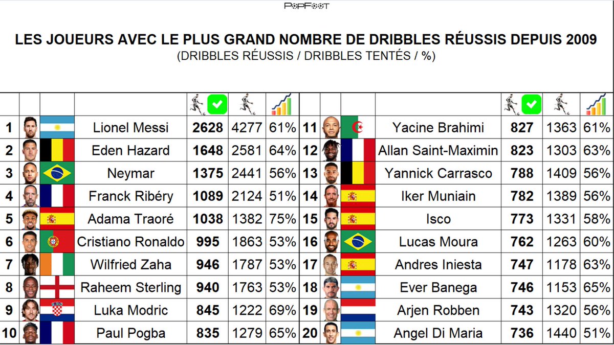 ThePopFoot's tweet photo. 📊 Les joueurs avec le plus grand nombre de dribbles réussis depuis 2009 https://t.co/e31aOq3JLp