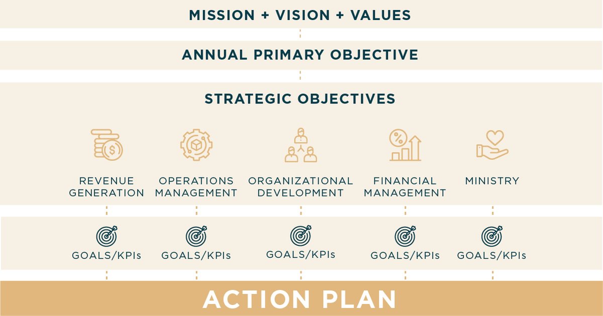 c12forums's tweet photo. What's the first step to stewarding our Business as a Ministry (BaaM)?
In our #C12Forums this month, we'll discuss how to fuel #BaaM by creating an action plan through objectives and goal-setting. Visit a local Forum to join the conversation:
https://t.co/BhLIKcw4RY
#C12 https://t.co/u3VnJdtshh