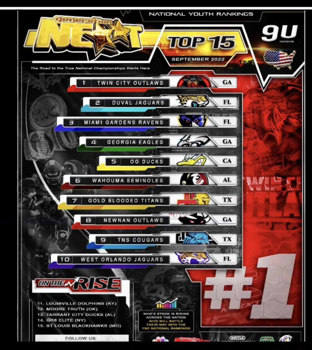 lightning_sean_'s tweet photo. @TruthFootballM1 #12 in Nation out of Moore Oklahoma and we coming for more https://t.co/9OEROF75wR