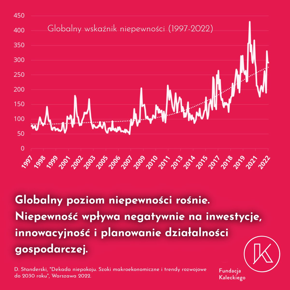 Globalny poziom niepewności rośnie - pisze <a href="/DStanderski/">Dariusz Standerski</a> w raporcie "Dekada niepokoju" 🌎 - Niepewność wpływa negatywnie na wybory konsumenckie, inwestycje, innowacyjność. Im bardziej niepewne otoczenie, tym wyższa skłonność do ryzyka jest konieczna w podejmowaniu decyzji.
