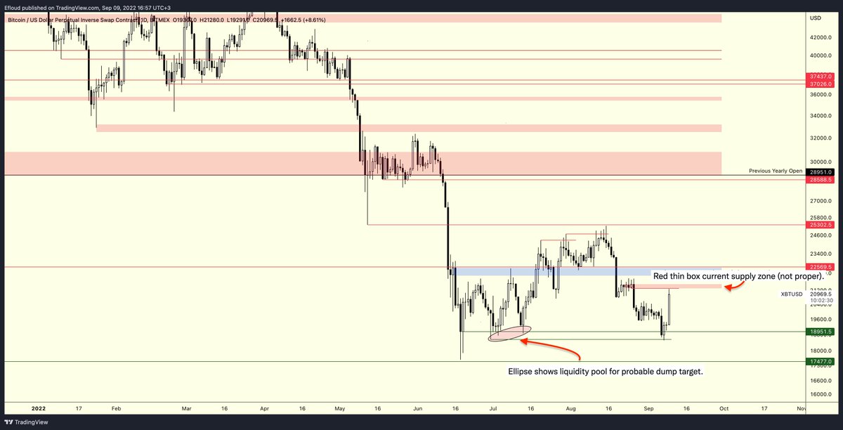 Efloud's tweet photo. $BTC | HTF Update

Updated chart tells everything.
You should better check the RTed tweet before.

I still expect one more hit to red box, then price may correction till the $19500s.
Then, according to market situation, I may target upper levels.

Blue box is still key for me. https://t.co/6QMcRWeJwG