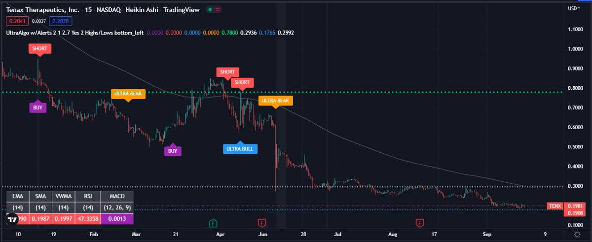 TradingView Chart for Tenax Therapeutics Inc