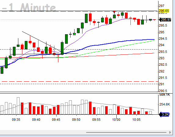 DingleDangle0's tweet photo. Great Friday! I caught a 3.8R move on $TSLA when the price action broke out of my pattern with increasing volume. My entry was slightly sloppy, but I made up for it with a tight stop-loss.
#Stocks #BBTfamly #daytrader #Daytrading https://t.co/h76UvwfE3L