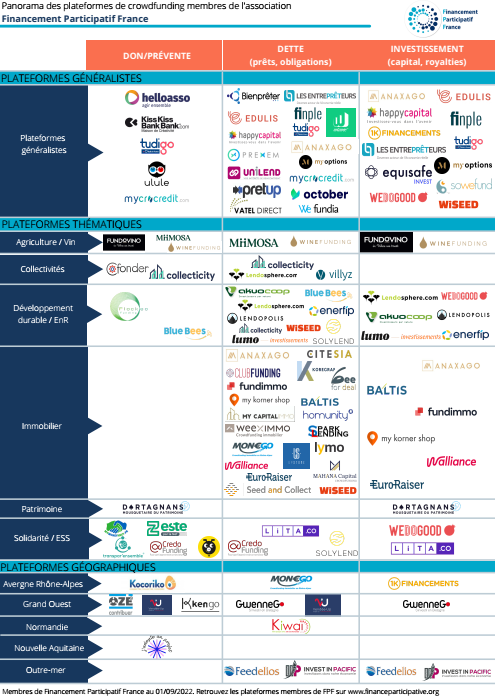Afin de comprendre la typologie des plateformes de crowdfunding, Financement Participatif France a dévoilé son panorama des plateformes de crowdfunding.

#financementparticipatif #crowdfunding #plateformes