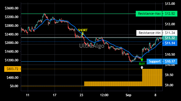 TradingView Chart for Hayward Hldgs Inc