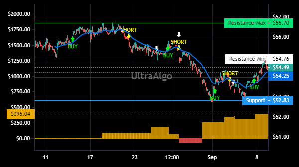 TradingView Chart for Northwestern Corporation