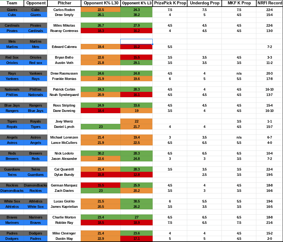 KendrickW014's tweet photo. MLB Prop Sheet 9/9 #GamblingTwitter #P4D #PropSheet https://t.co/i4XtN3ItVH