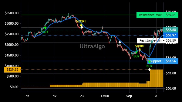TradingView Chart for Public Service Enterprise Group Inc