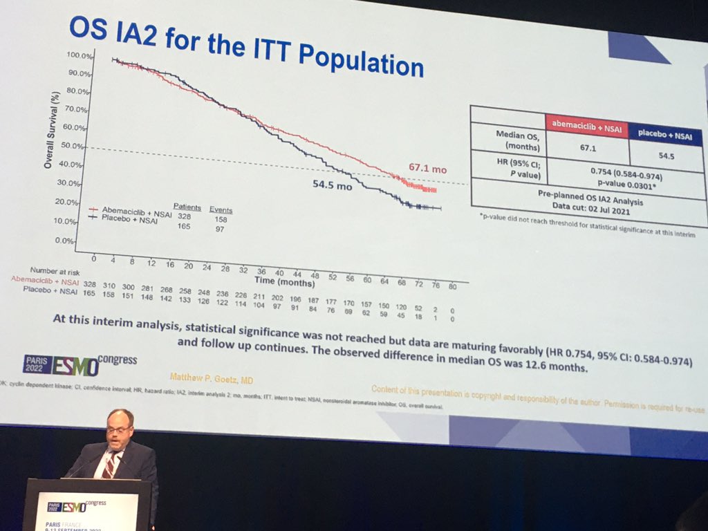ElisaAgostinett's tweet image. Second interim analysis of OS data from #MONARCH3 at #ESMO22: numerical longer OS with abemaciclib in HR+,HER-neg #breastcancer, that does not cross the statistical significant threshold as per statistical design. Final OS analysis in 2023 @OncoAlert