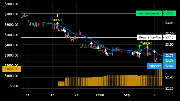 TradingView Chart for Marks & Spencer Group Plc