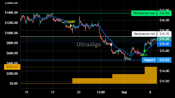 TradingView Chart for Barrick Gold Corporation